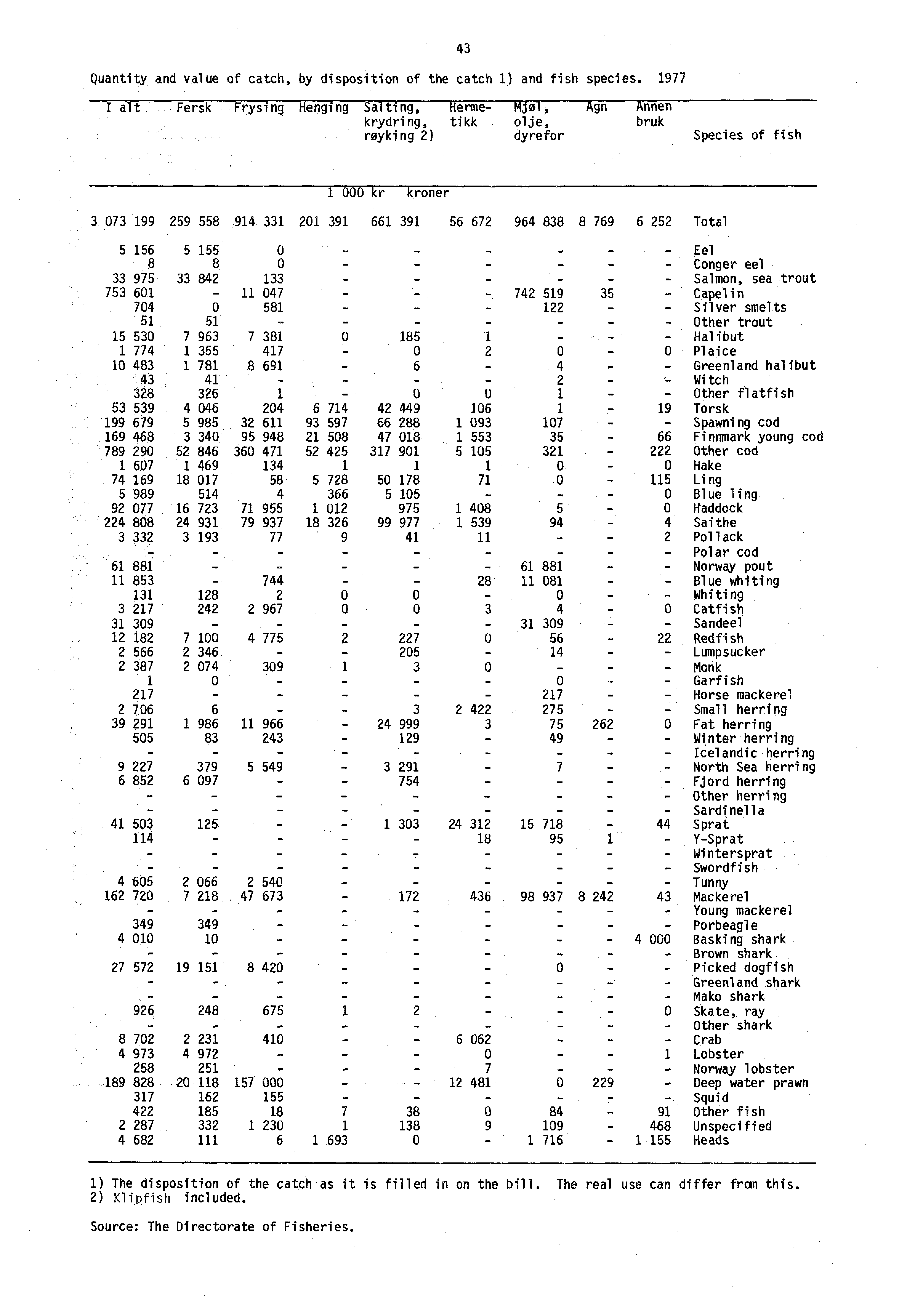 - Quantity and value of catch, by disposition of the catch 1) and fish species.