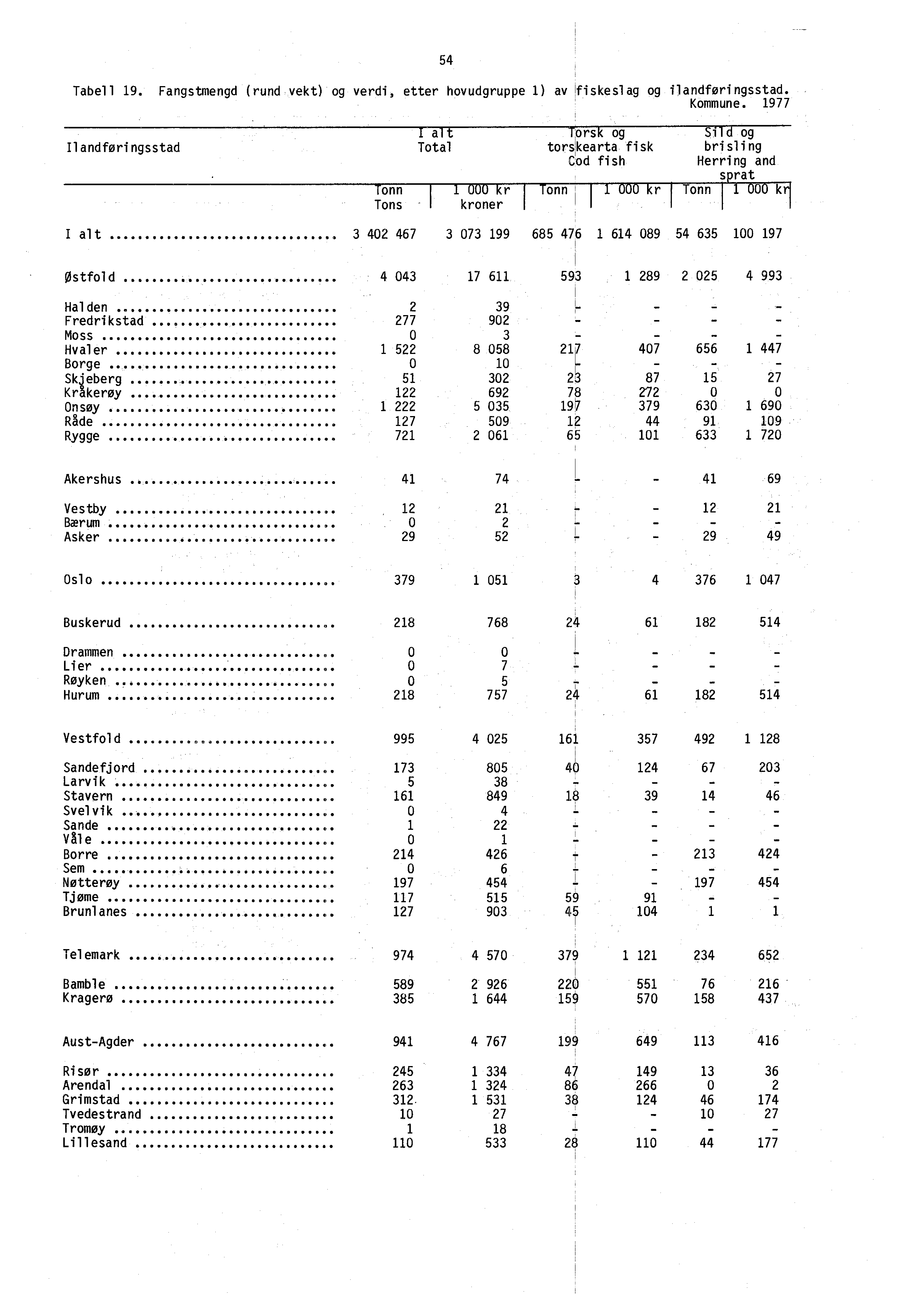 , Tabell 19. Fangstmengd (rund vekt) og verdi, etter hovudgruppe 1) av fiskeslag og ilandføringsstad. Kommune. 1977 54 Ilandføringsstad a Total ors og torskearta fisk Clod fish onn Tons 3 I alt.