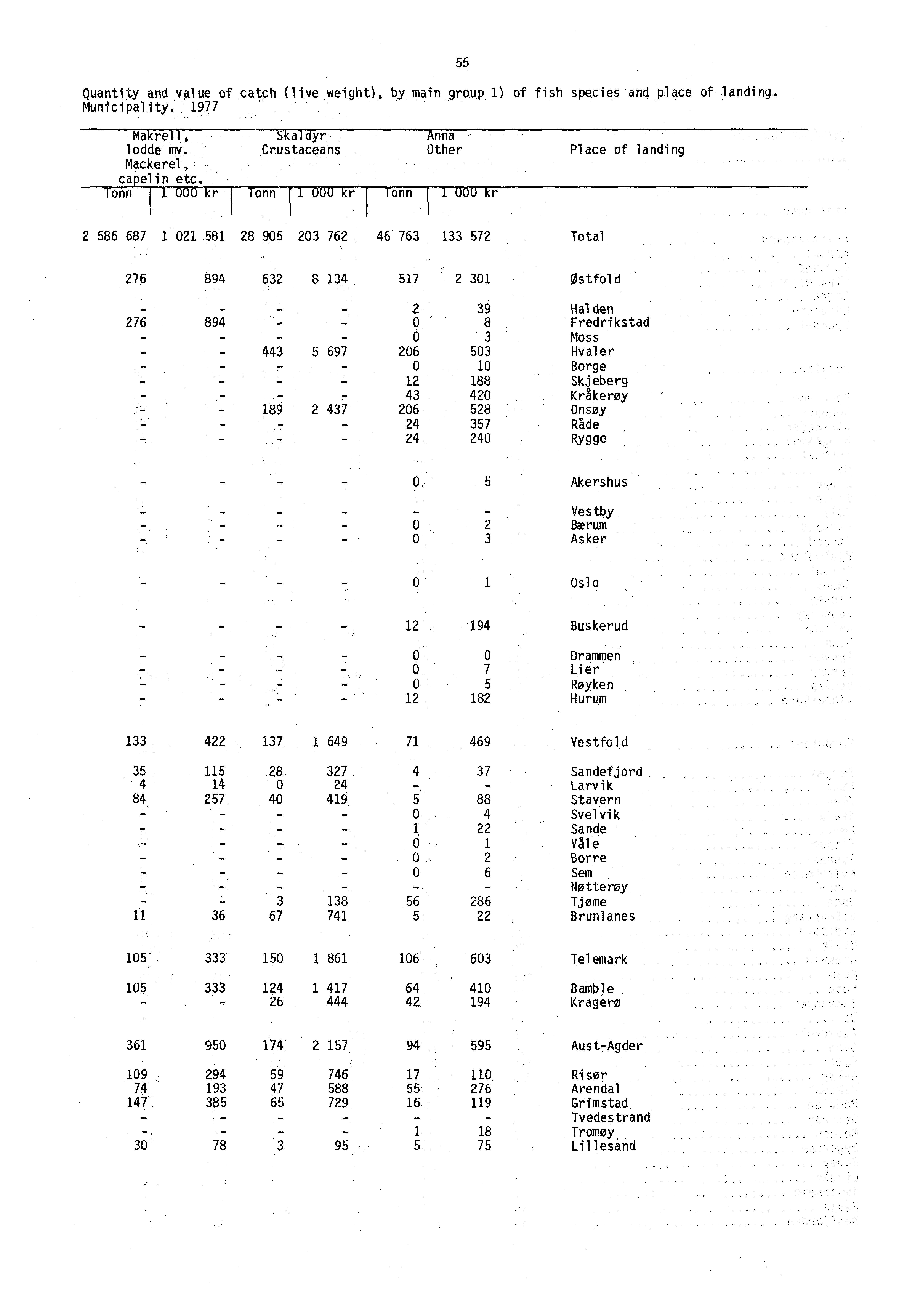 Quantity and value of catch (live weight), by main group 1) of fish species and place of landing. Municipality. 1977 55 Ma re, a yr lodde mv. Crustaceans Mackerel, capelin etc.