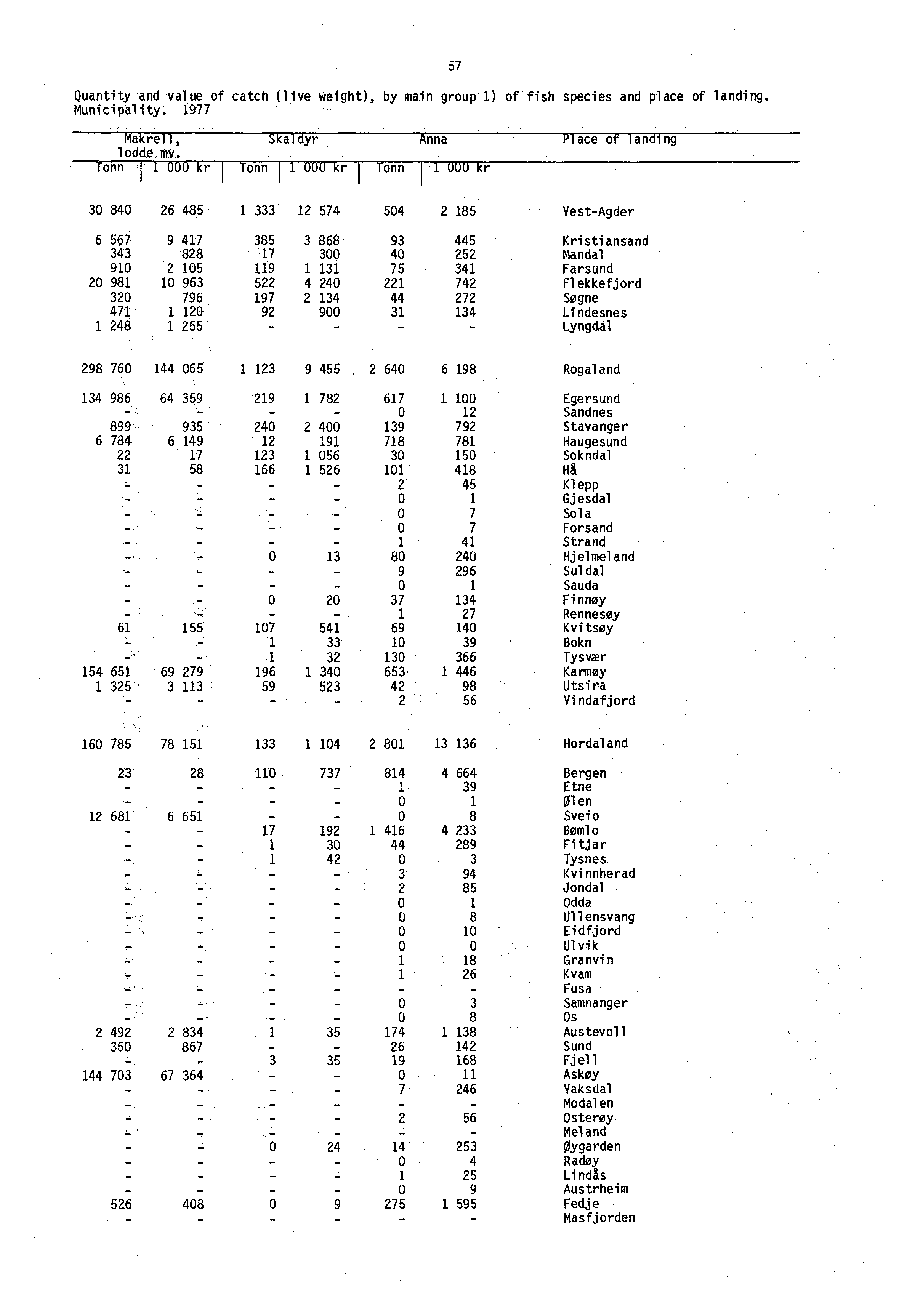 Quantity and value of catch (live weight), by main group 1) of fish species and place of landing. Municipality. 1977 Makrel T- Skal dyr Anna Place of landing lodde mv.