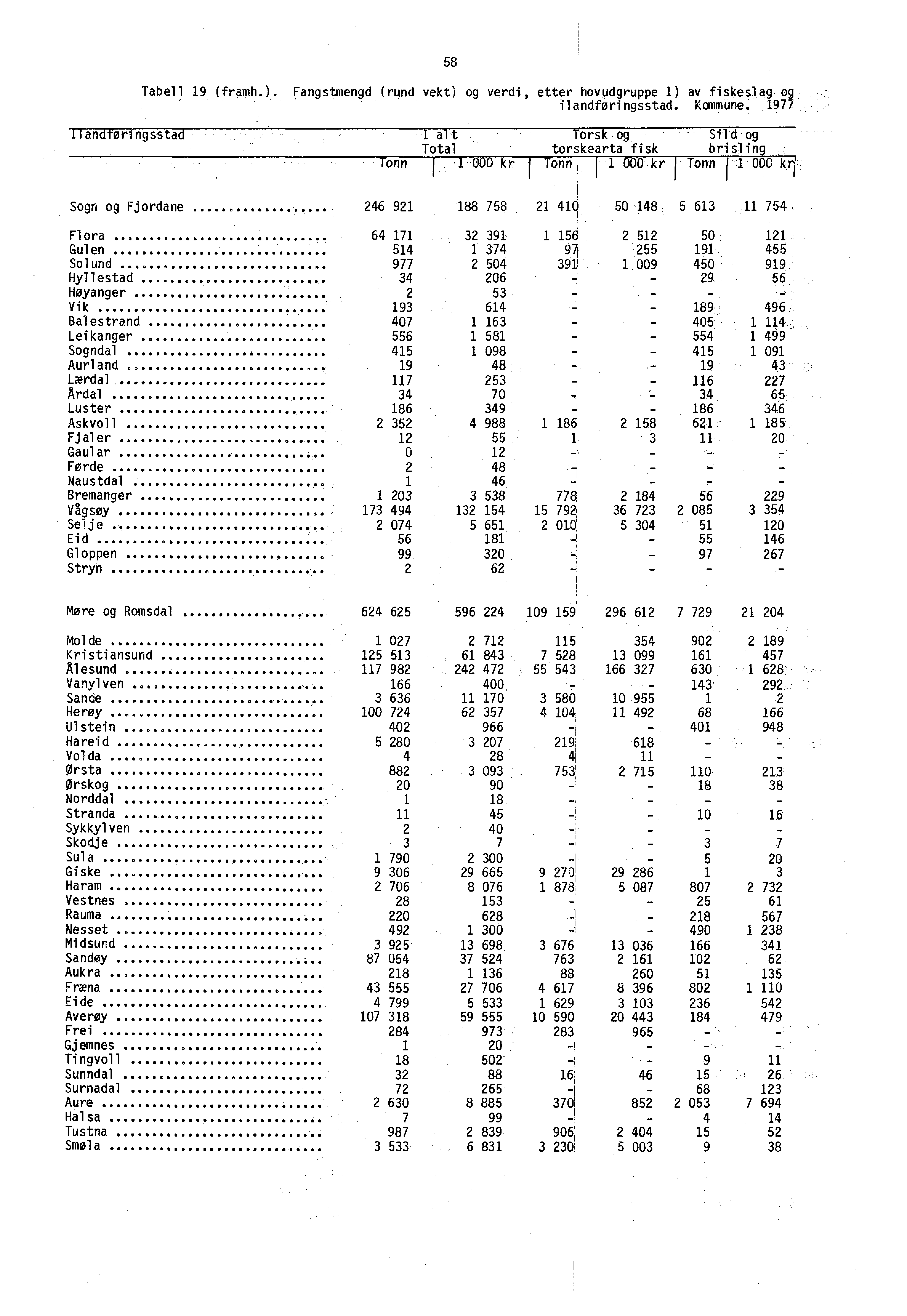 1 58 Tabell 19 (framh.). Fangstmengd (rund vekt) og verdi, etter l hovudgruppe 1) av fiskeslag og ilandføringsstad. Kommune.