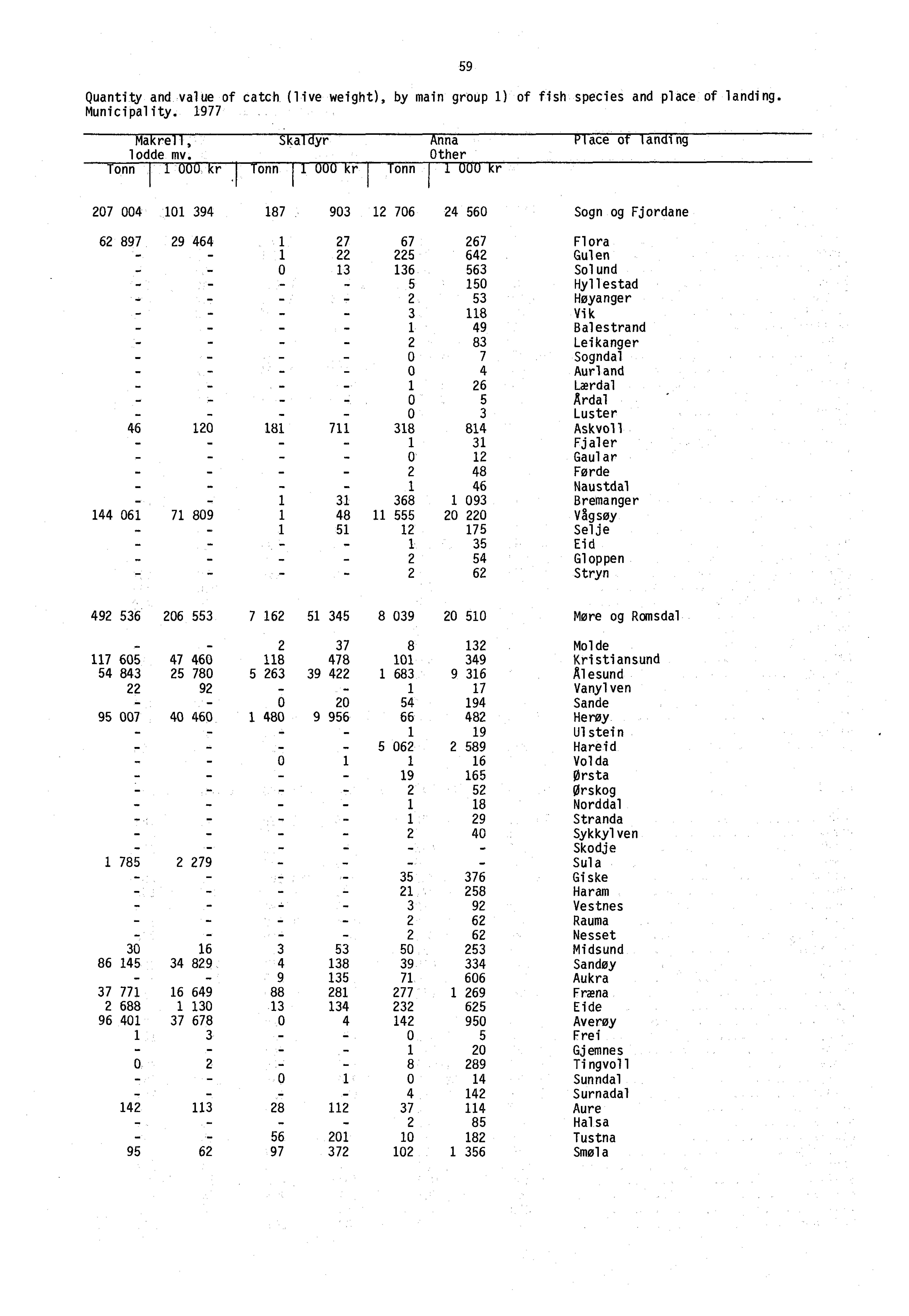 Quantity and value of catch (live weight), by main group 1 of fish species and place of landing. Municipality. 1977 Makrell, Skaldyr Anna PTAce of landing lodde mv.