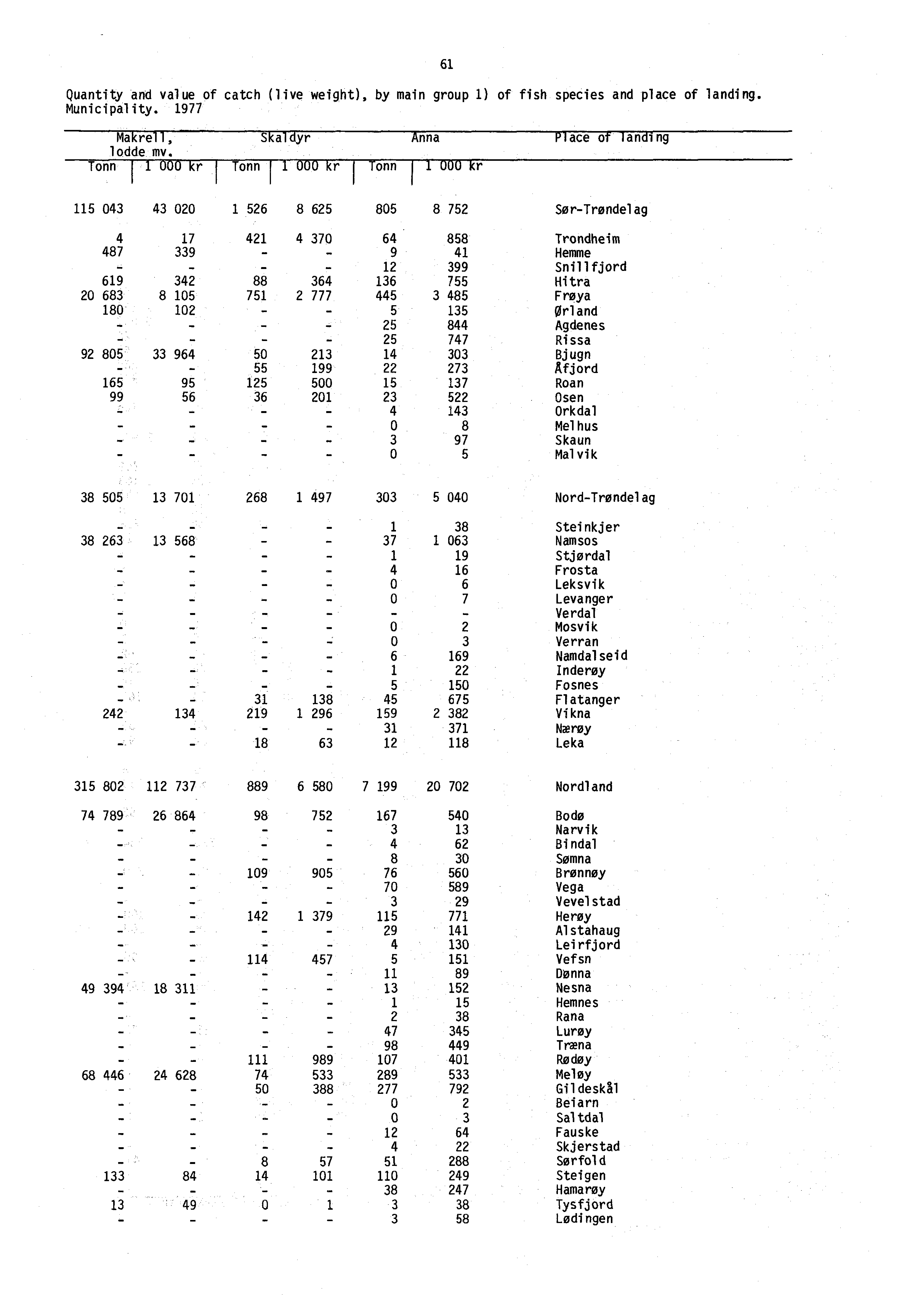 Quantity and value of catch (live weight), by main group 1) of fish species and place of landing. Municipality. 1977 Ma renna ace o ng lodde mv.