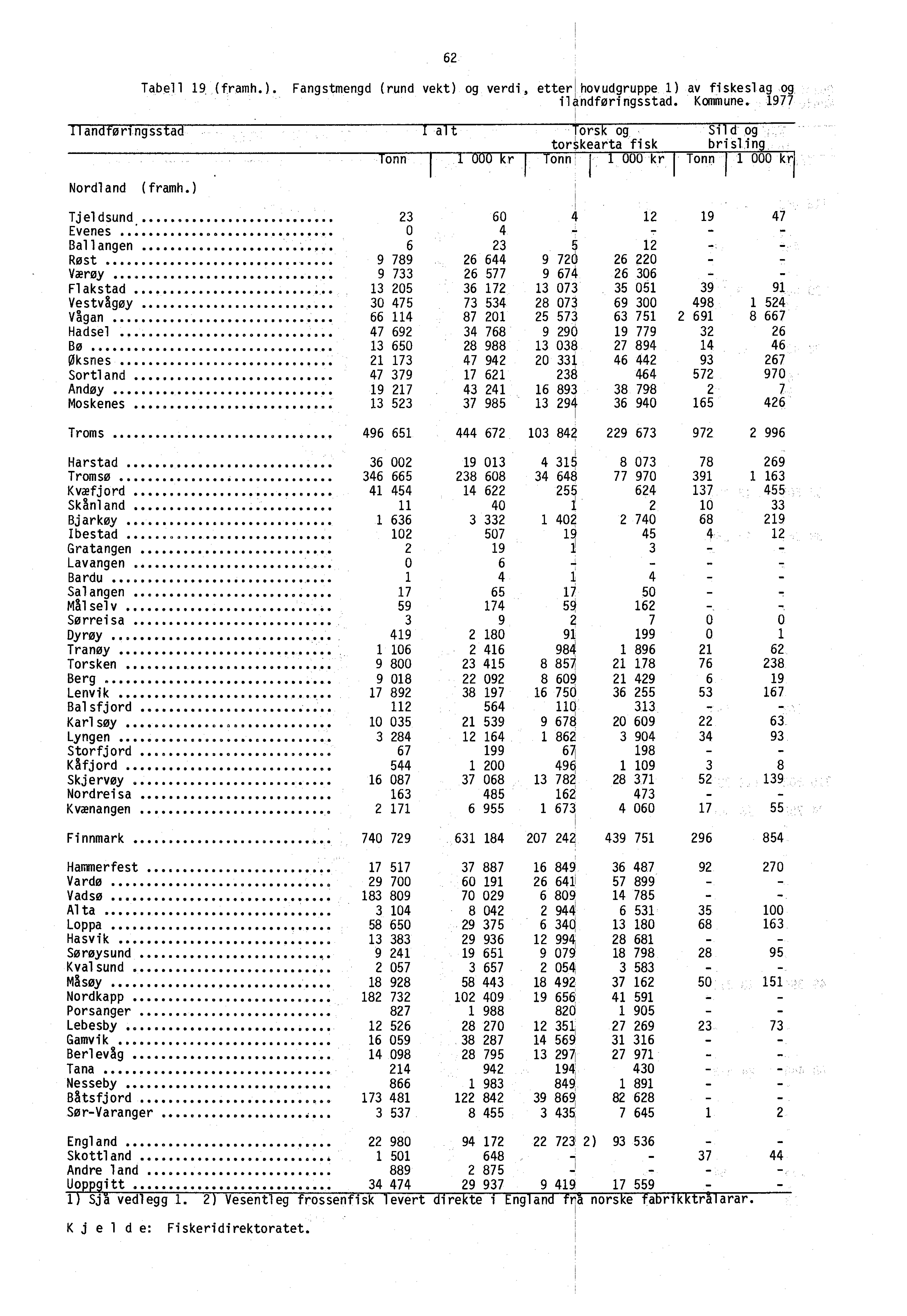 1 62 Tabell 19 (framh.). Fangstmengd (rund vekt) og verdi, etterhovudgruppe 1) av fiskeslag og ilandføringsstad. Kommune.