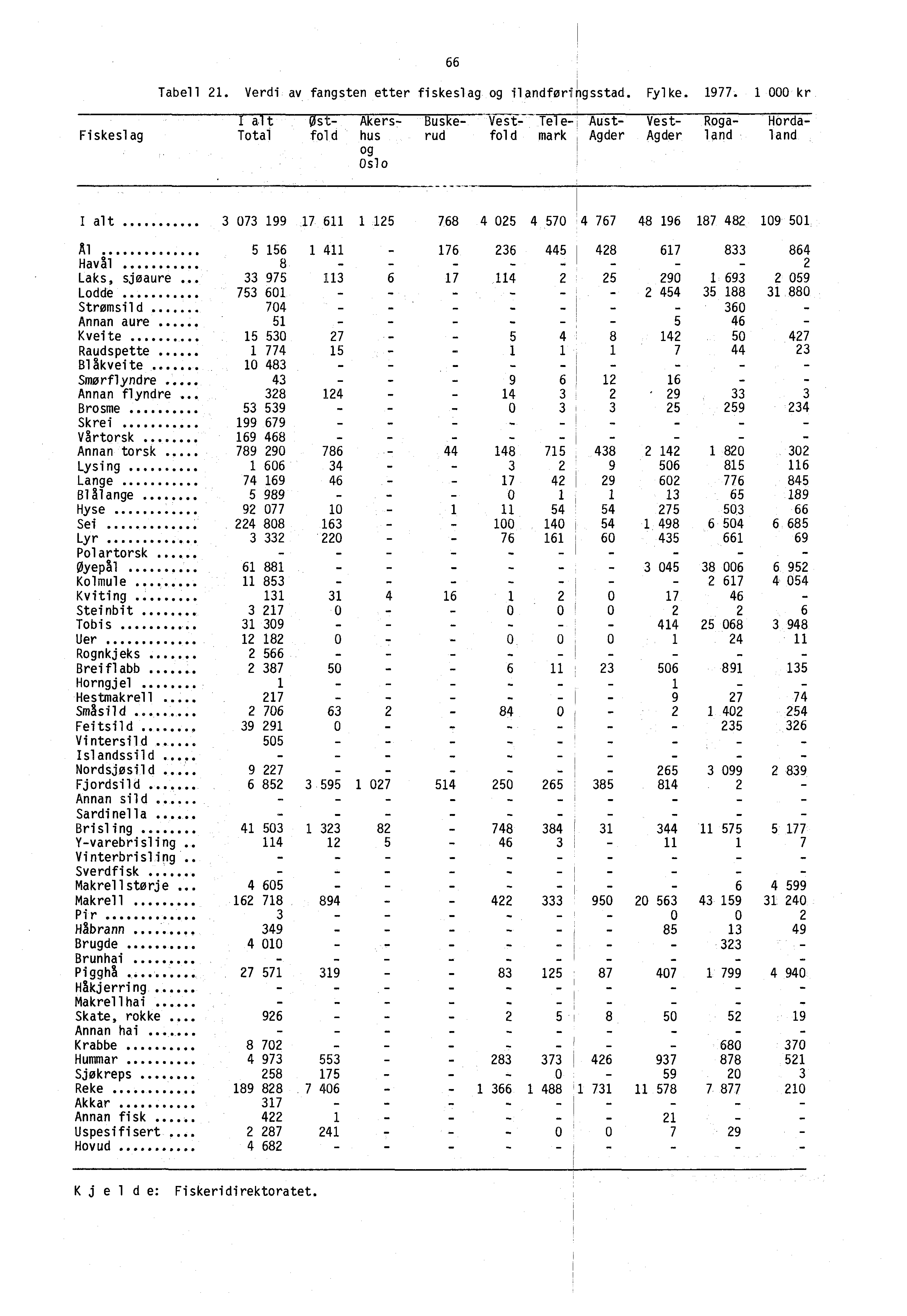 66 Tabell 21. Verdi av fangsten etter fiskesleg og ilandføringsstad. Fylke. 1977.