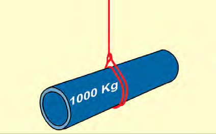 WLL og fargekoder for fiberstropper er angitt i standarden EN 1492-1-2. Se kolonne 1 og 3 fra venstre side i tabellen. Tabell_fiber_2012-12 6.7.