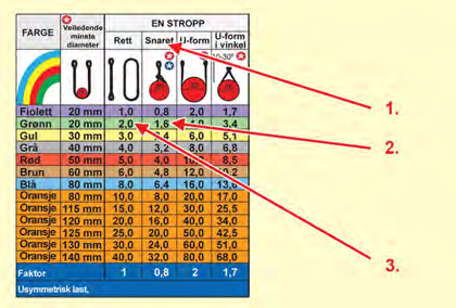 Hvilken tillatt arbeidslast (WLL) må stroppen minst være merket med, og hvilken farge har den samsvar med løftetabellen? 4.2.6 V.2 6.4.1_NO_2012 4.2.7.