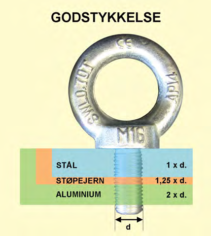 Øyebolter / øyemuttere / løfteører Kapittel 13 13.2.4 Gods / gjenger for innskruing Ved løfting er det viktig at materialet som øyebolter skrus inn i har tilstrekkelig styrke.