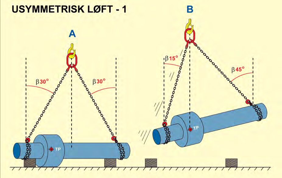 Anhuking, tyngdepunkt / løftetabeller Kapittel 06 Kuplex_out_of_balance_loads_NO_1 6.4.1 Figur A viser lastens tyngdepunkt (TP) mellom loddlinjen og venstre anhukingspunkt.