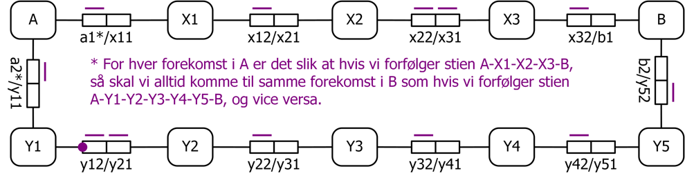 Ekvivalente stier Dersom vi har to stier fra A til B som er slik at hvis vi starter med én forekomst i A, så skal vi komme til samme