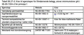 Hydrofoberende impregnering Hydrofoberende impregnering skal foretas med produkter basert på rene silaner uten løsemidler. Produktet skal være i krem- eller gelform.