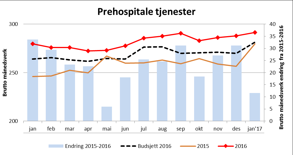 4 Klinikk for prehospitale tjenester Bemanning PHT - Klinikk for Prehospitale tjenester - januar 2016 2017 2016-2017 denne Bud17 denne Avvik mot bud denne 2016-2017 HIÅ Avvik mot bud akk Bud Avd Avd