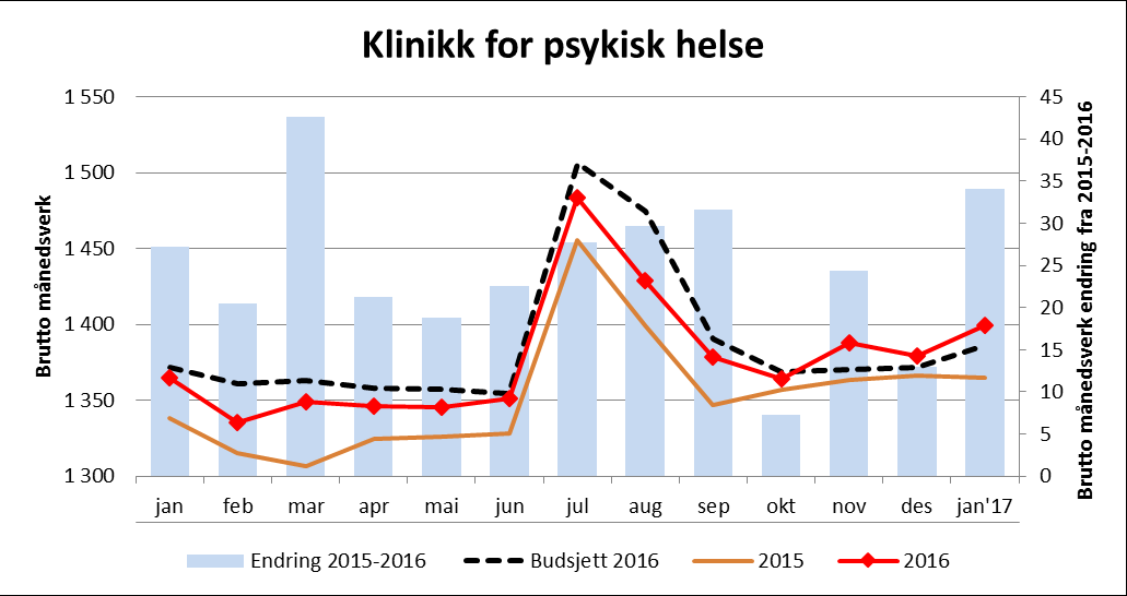 5 Klinikk for psykisk helse Bemanning Klinikk for psykisk helse, januar 2016 2017 2016-2017 denne Bud17 denne Avvik mot bud denne 2016-2017 HIÅ Avvik mot bud akk Bud Avd Avd 2016 2017 bud17 des17 551