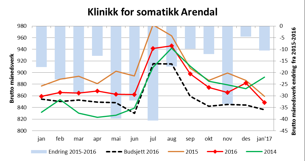 1 Klinikk for somatikk Arendal Bemanning, Klinikk for somatikk Arendal, januar 2016 2017 2016-2017 denne Bud17 denne Avvik mot bud denne 2016-2017 HIÅ Avvik mot bud akk Bud Avd Avd 2016 2017 bud17