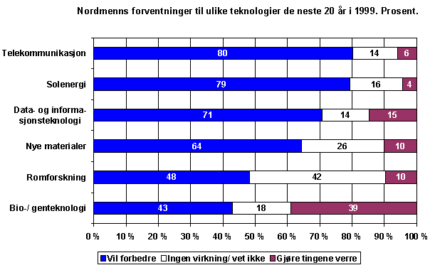 (2) Forventningene til "myke" teknologier som solenergi, telekommunikasjon og informasjonsteknologi er overveiende positive.