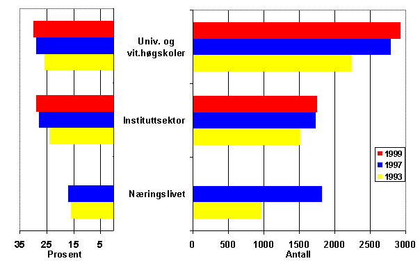 Flere kvinner i norsk forskning av Kari-Anne Kristensen og Kirsten Wille Maus I 1997 deltok 7900 kvinner med universitets- og høgskoleutdanning i forskning og utvikling (FoU) o.l. Dette tilsvarte 26 prosent av det totale FoU-personalet med universitets- og høgskoleutdanning i Norge.