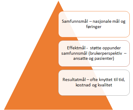 Figuren under viser rangordning og hovedinnhold i de ulike type mål. Figur 4 - Målhierarki EKS er av den oppfatning at effektmålene fremstår konkrete og målbare.