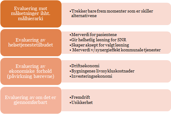 11. Vurderingskriterier, vurdering og rangering av alternativene 11.1. Vurderingskriteriene overordnet Tidligfaseveilederens punkt 5.3.11 omhandler kriterier for valg av alternativ.