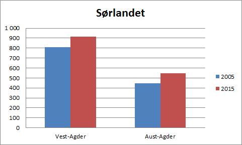 d) Av tabellene ser vi at det i 2015 ble registrert flere nye