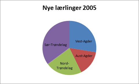 de to diagrammene: Navn på diagrammet: Klikk på diagrammet