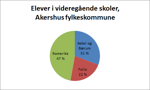 b) 1) Finn gjennomsnittet for antall Elever på en videregående skole i Akershus fylke. b) 2) Hvor mange skoler har under gjennomsnittet antall elever.