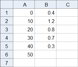 f) Med utgangspunkt i oppgave e), lag et histogram. Velger å bruke GeoGebra.