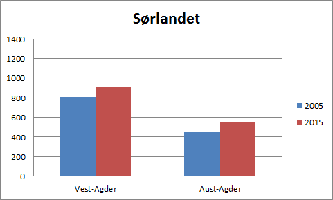 Oppgave 9 (10 poeng) Tabellene nedenfor viser hvor mange nye lærlinger det ble registrert i 2015 og i 2005 for Sørlandet og Midt-Norge.