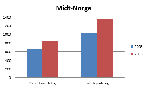 no a) Hvor mange nye lærlinger ble registrert i de fire fylkene til sammen i 2015?