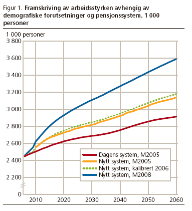 Arbeidsstyrken (avsnitt 4) 2008-prognosen (blå kurve): mange flere i arbeid enn 2005-kurven