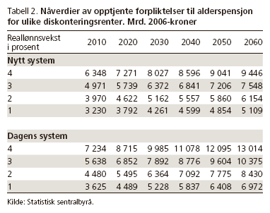 Nåverdiene 2-4 ganger fastlands BNP, større enn beholdningen i Statens pensjonsfond