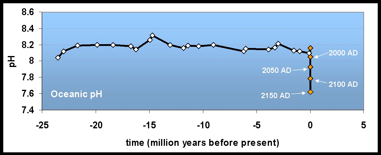 Sannsynlig prehistorisk utvikling av ph i havets