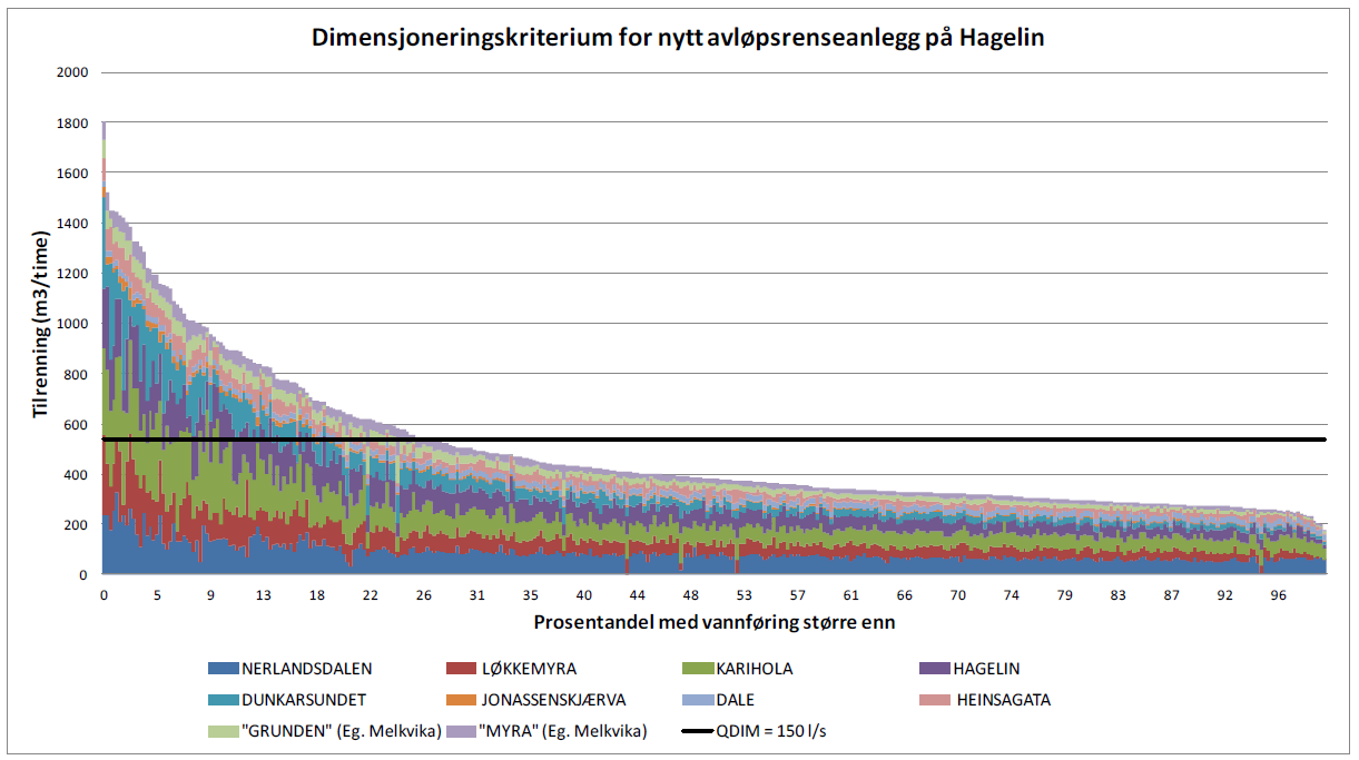 Dimensjonering av anlegget Varighetskurve på døgnbasis utarbeidet med utgangspunkt i loggede driftsdata.