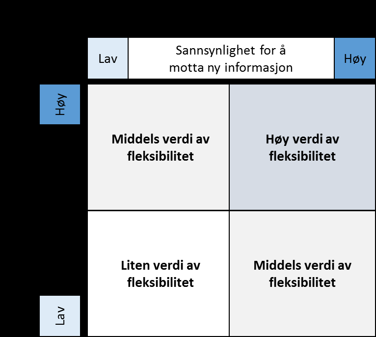 7. Realopsjoner og fleksibilitet I vurderingen av konseptvalg er det av betydning hvor fleksible løsningene er når det gjelder mulige endringer i forutsetningene for prosjektet.