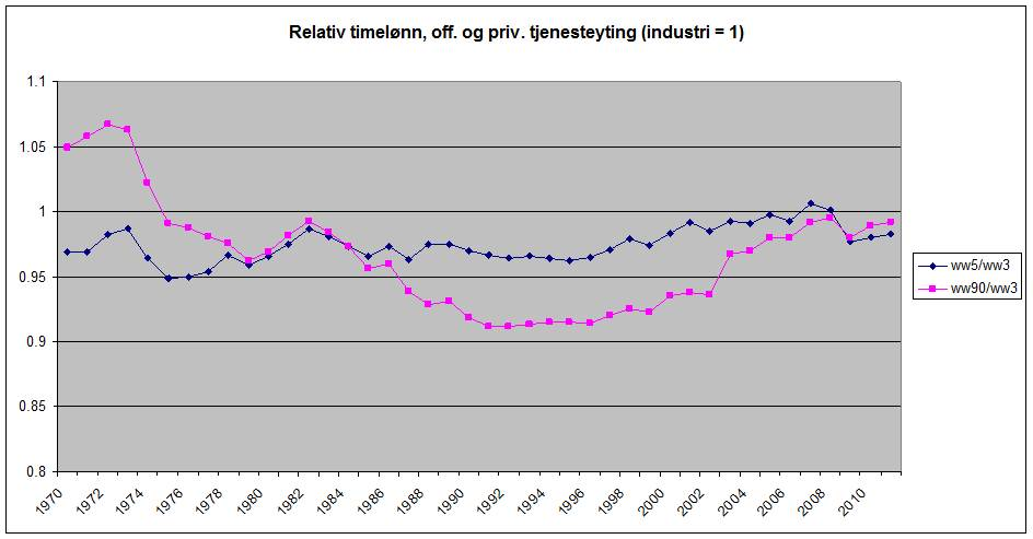 Lønnsfølgere Relativ lønn i priv.