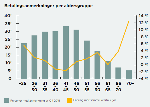 Antallet betalingsanmerkninger viser en økende tendens blant yngre og eldre, se figur 9. For de yngste var økningen på 5,5 pst. fra i fjor, for eldre 12,5 pst.