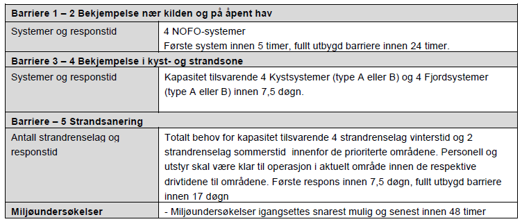 Statoils krav til beredskap mot akutt forurensning er oppsummert i tabellen under. Njord olje har lengst levetid på sjøen og er benyttet som modellolje.