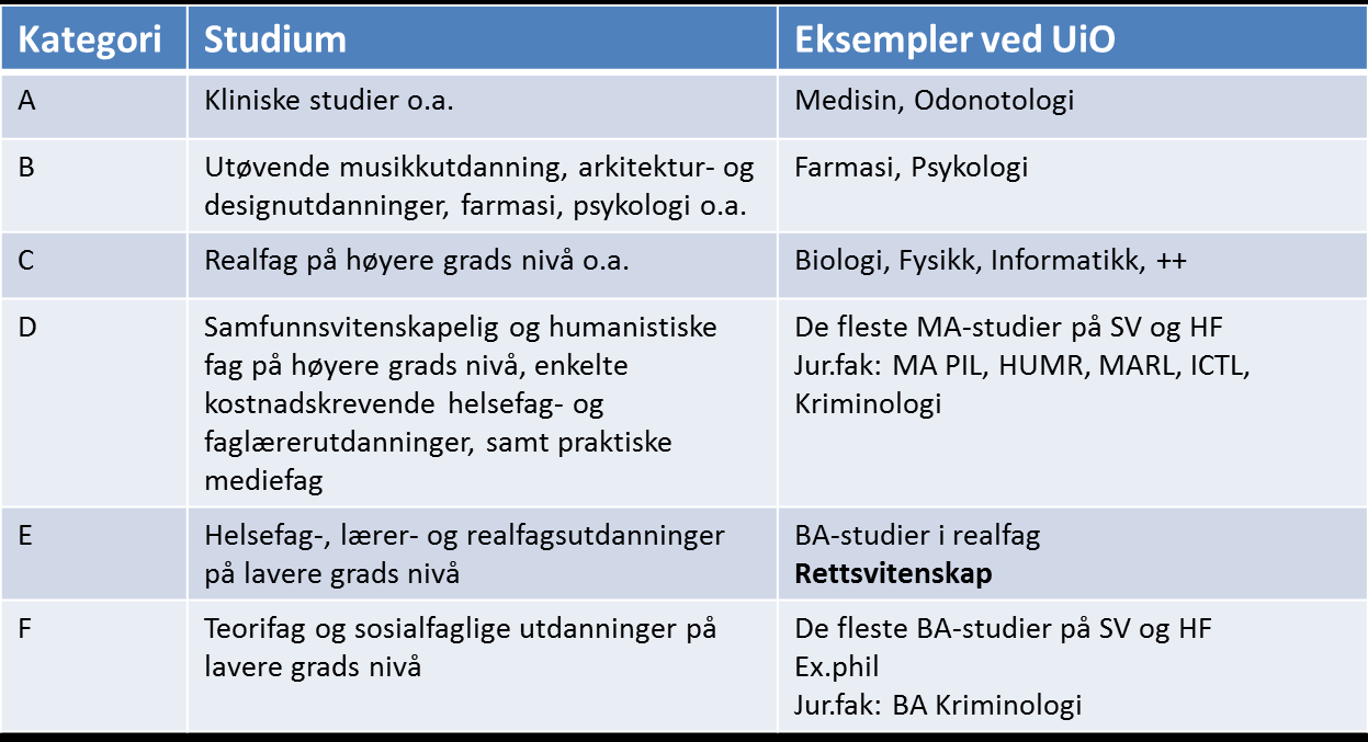 256 2 2. Finansiering av jusstudiet Tre nivåer av finansieringsmodeller: KD UIO Kunnskapsdepartementet (KD) finansierer universiteter og høyskoler basert på bl.a. antall studieplasser og studiepoengproduksjon.