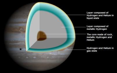 Jupiter sammenlignet med jorden Radius: Ca. 11 jord-radier Masse: Ca. 318 jordmasser Tyngdekraft ved overflaten: 250 % av jordens Omløpstid rundt solen: 11.