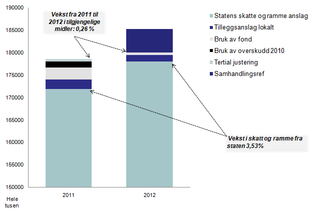 Som figuren over illustrerer, så realveksten fra 2011 til 2012 på knappe 0,26 prosent fordi man ikke har anledning til å videreføre samme inntektsnivå når kommunelovens krav skal ivaretas.