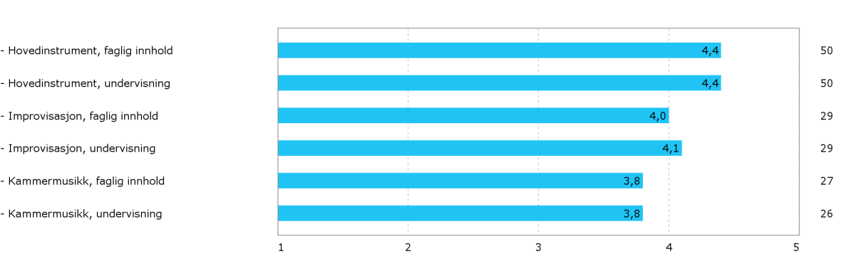 6. Evaluering av kandidatstudiet i musikkpedagogikk 6.1 Bakgrunnsinformasjon 69 % av studentene besvarte undersøkelsen.