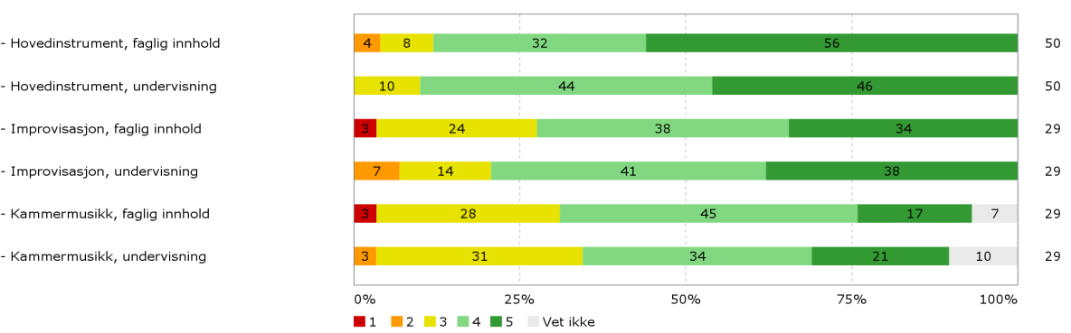 40 % av respondentene hadde band som ensemblevariant, 28 % korps og 22 % kor. 6.2 Emneevaluering Utøvende emner 1.