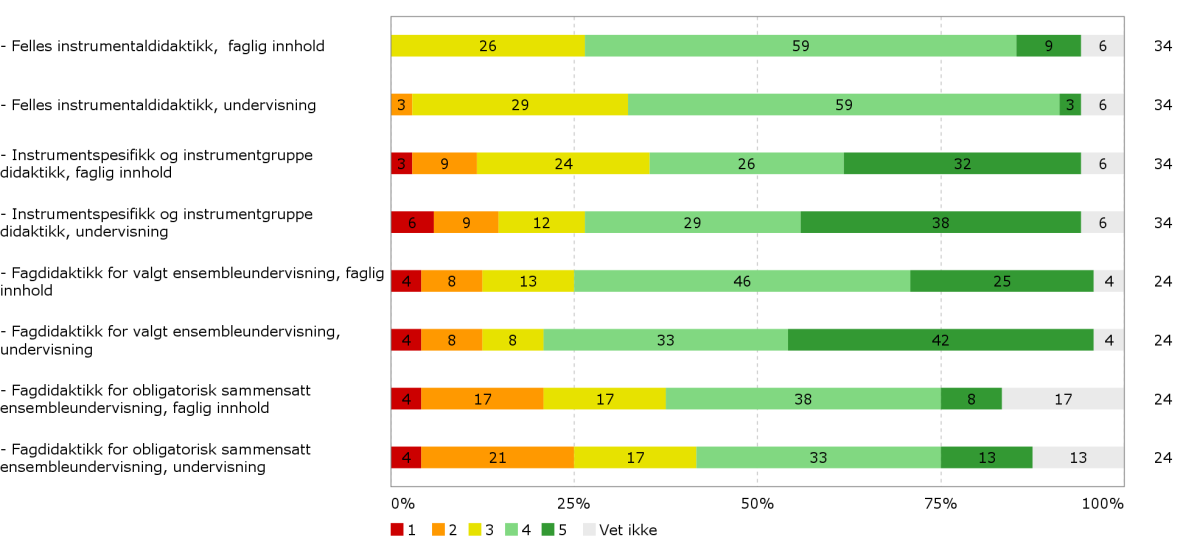 Diagram 6.2.7.b. Dersom du ønsker å kommentere faglig innhold eller undervisning i noen av emnene du nå har evaluert, kan du gjøre det her: Ofte for lange forelesninger.