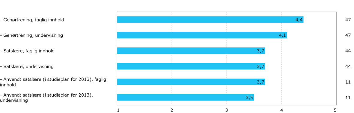 5. På en skala fra 1-5, der 1 er svært misfornøyd og 5 er svært fornøyd, hvor fornøyd er du med organisering av praksis? Diagram 6.2.14.a. Diagram 6.2.14.b.