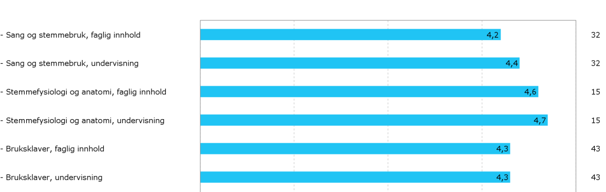 noen av lærerne forutsetter et visst nivå og mange har hatt en annen satslæreform 1.året. Det blir forventet at studentene kan henge med på et klassisk satslære kurs 2.