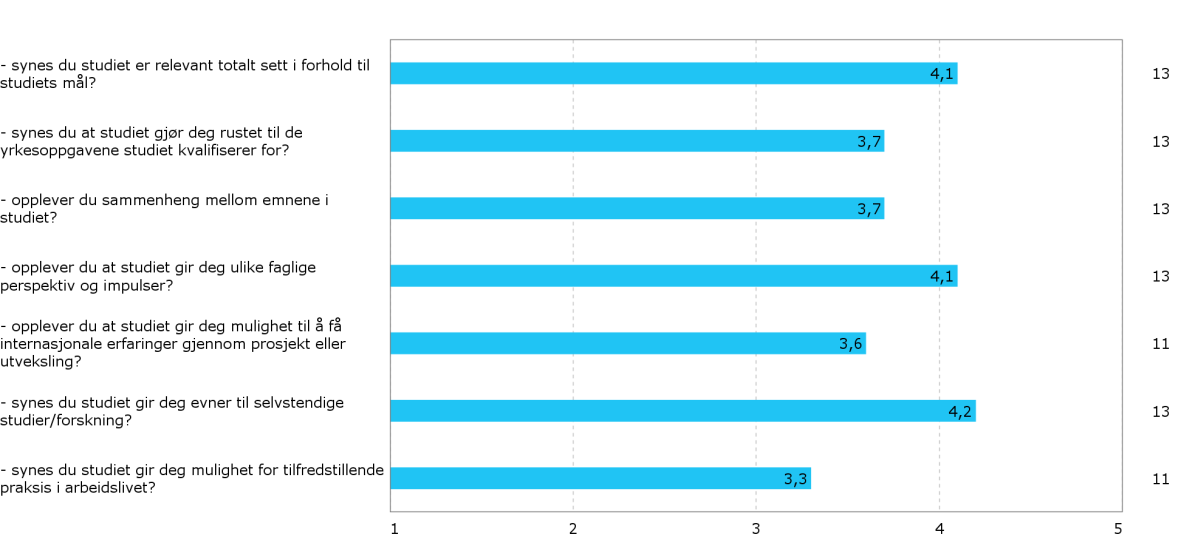 2. På en skala fra 1-5, der 1 er ikke i det hele tatt og 5 er i svært stor grad, i hvilken grad Diagram 7.3.1.a. Diagram 7.3.1.b.