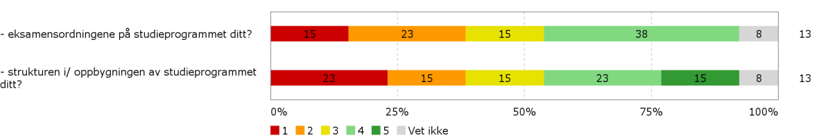 3. På en skala fra 1-5, der 1 er helt uenig og 5 er helt enig, hvor enig er du i følgende påstander? Diagram 7.3.2.a. Diagram 7.3.2.b.