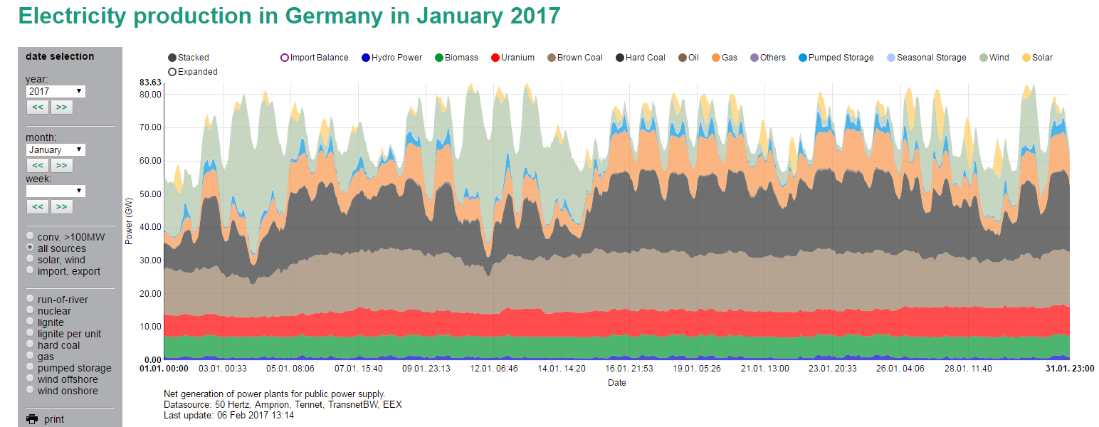 Tyskland bruker lite gass til kraft kull dominerer Ja, Energiwende har gitt mer vind og sol det er bra Samtidig har det blitt mer eksport og mer kullkraft