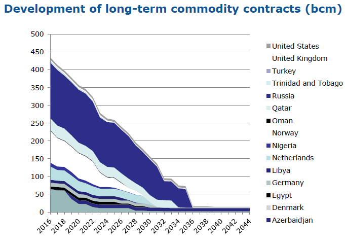 Mange tilbydere allerede og flere forventes Innen 2030 kan mange flere komme til, eller ikke Global LNG Gassrør USA Australia Afrika Østre Middelhav Kjøpere videreselger Aserbajdsjan Iran