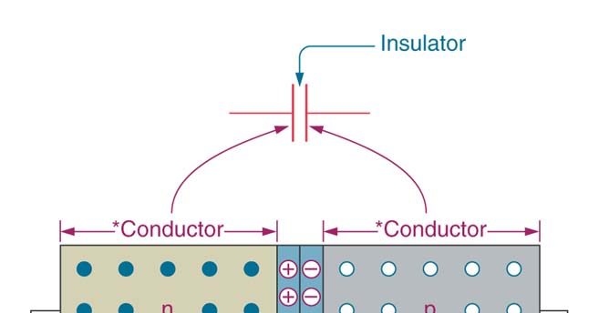 17.7 Other Diode Characteristics P4 Diode Capacitance Depletion layer virker som en isolator mellom anode og katode.