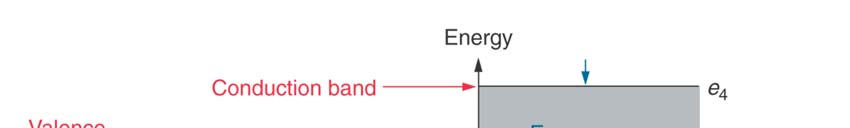 17.1 Semiconductors P2 Ladning og ledning Charge and Conduction Conduction Band Lednings - bånd - Energitilstand over valensbåndet